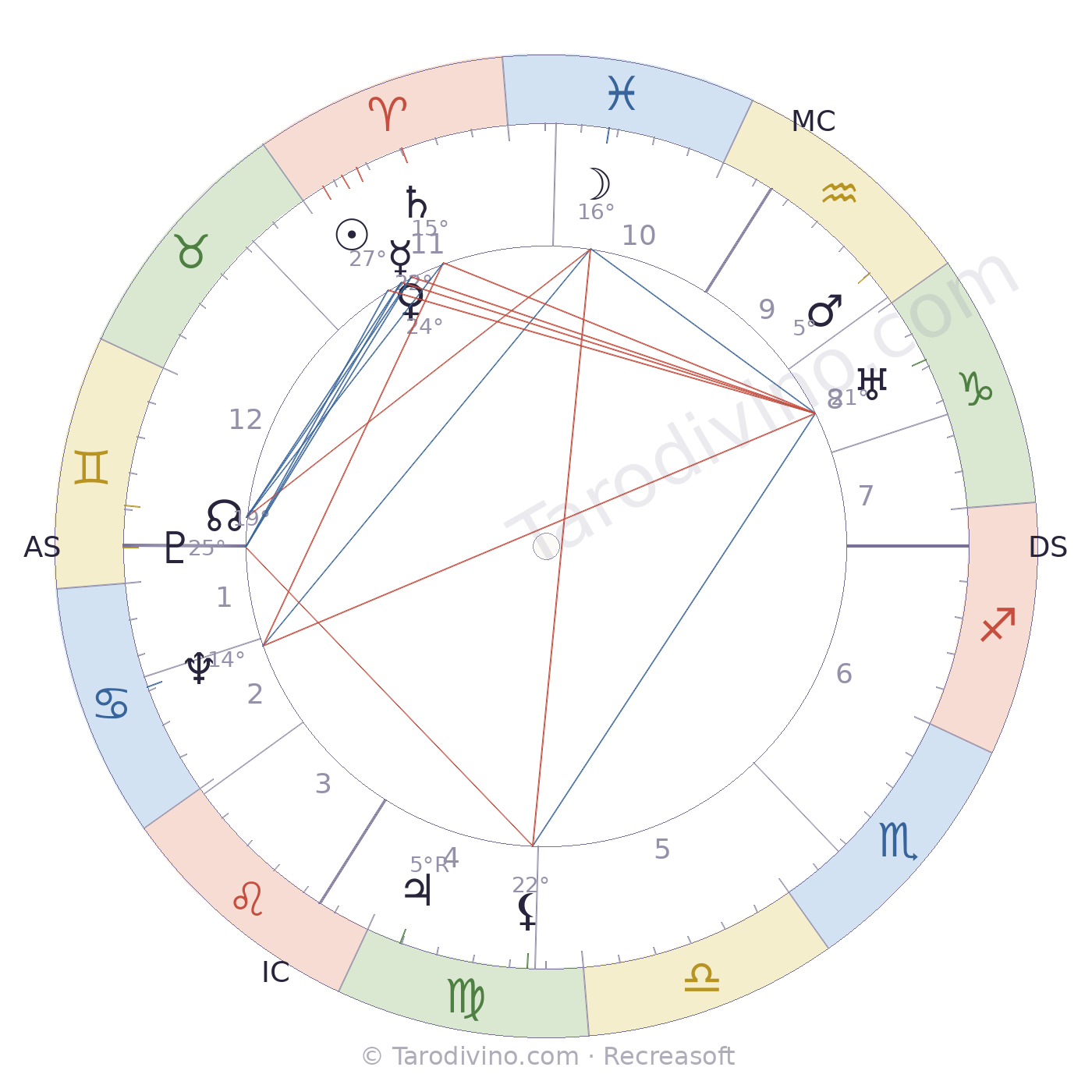 Carte du ciel d'Alain Poher
