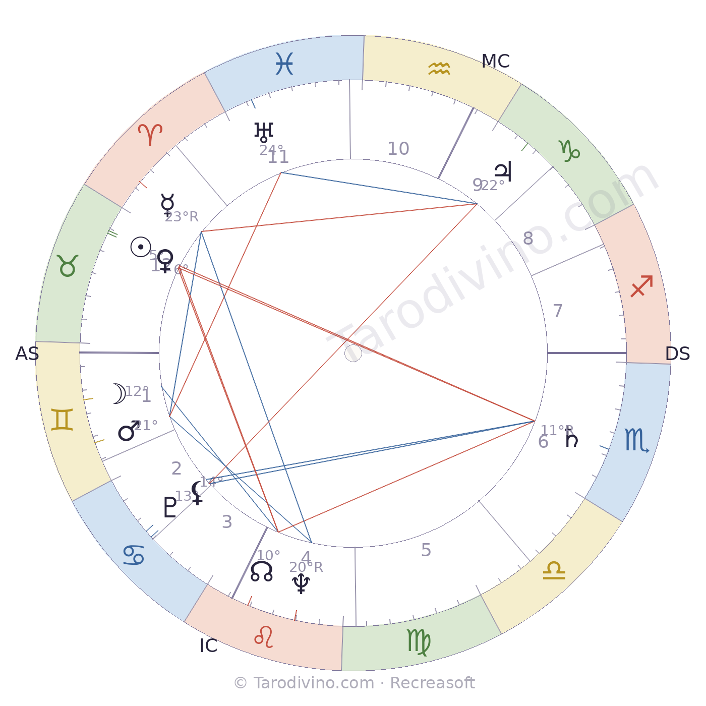 Carte du ciel d'Alice Saunier-Seïté