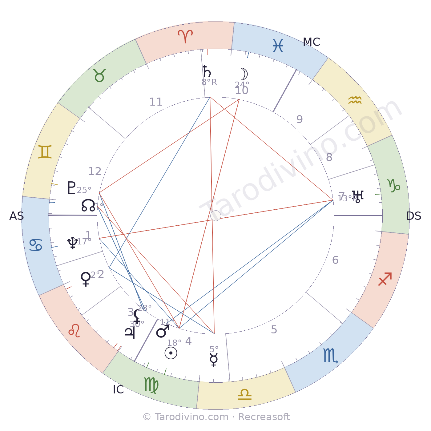 Carte du ciel d'Annie Ducaux