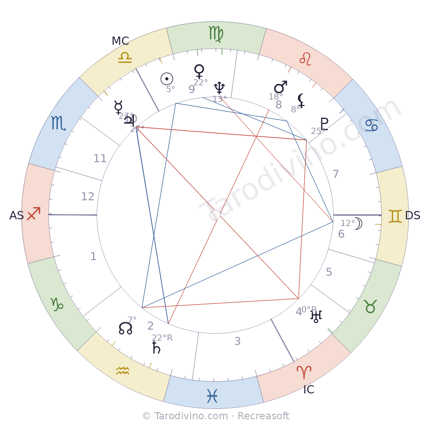 Carte du ciel de Brigitte Bardot
