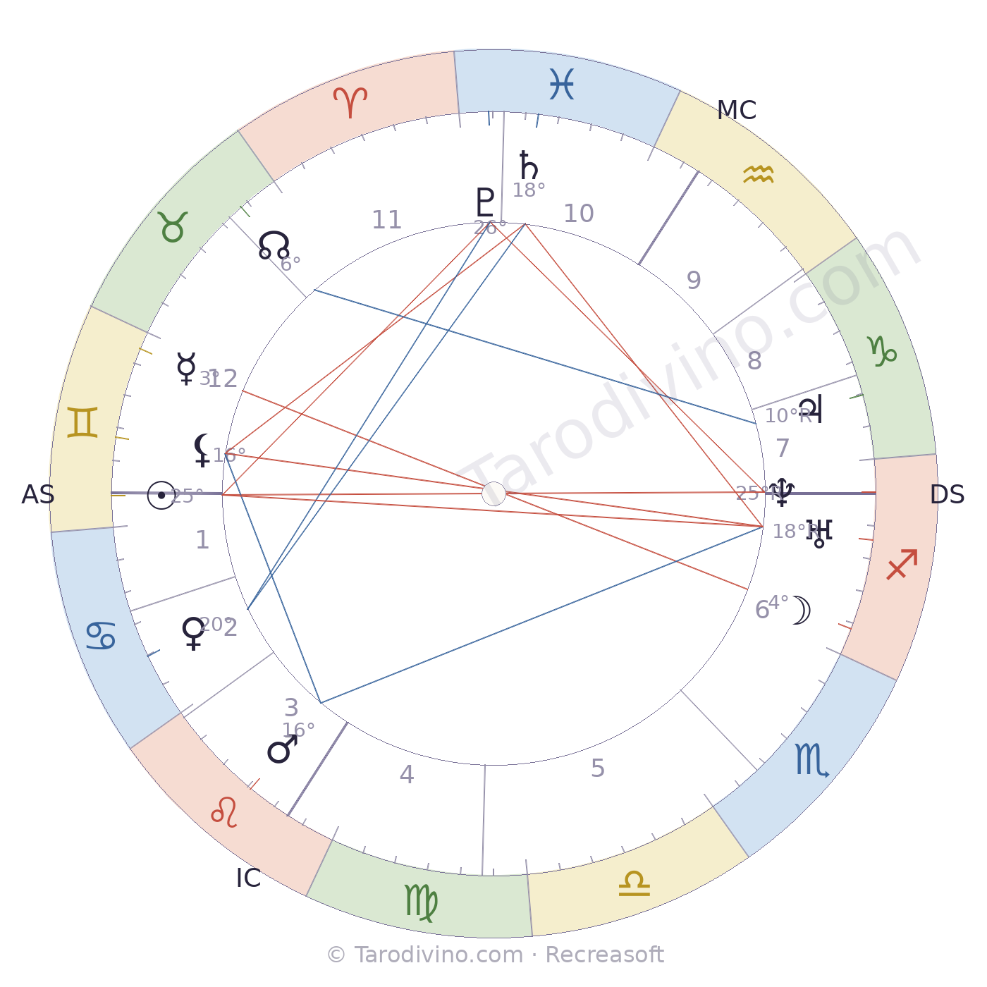 Carte du ciel de Charles Gounod