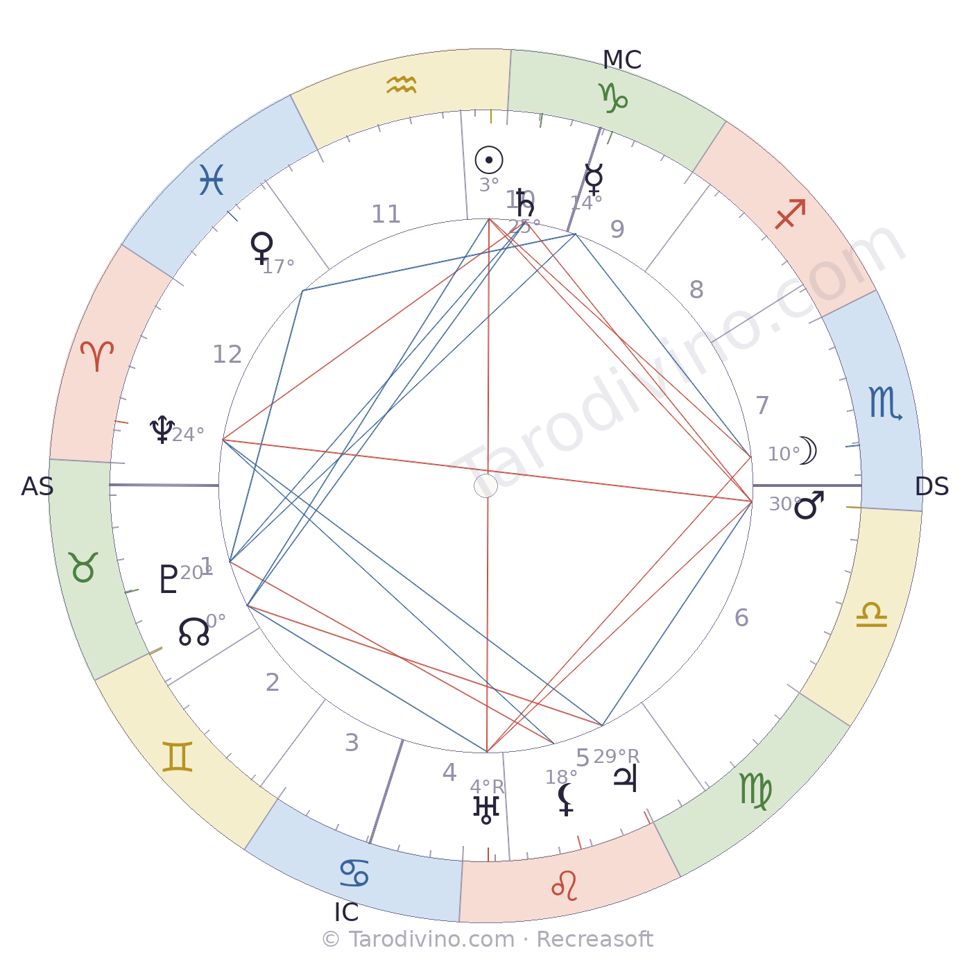 Carte du ciel de Clodomir Antony Vincent Houard