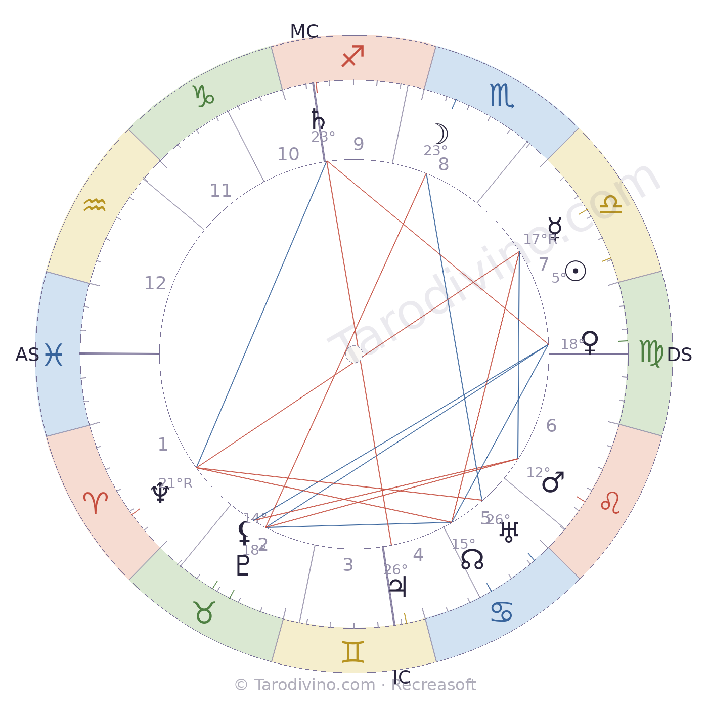 Carte du ciel de Florent Schmitt