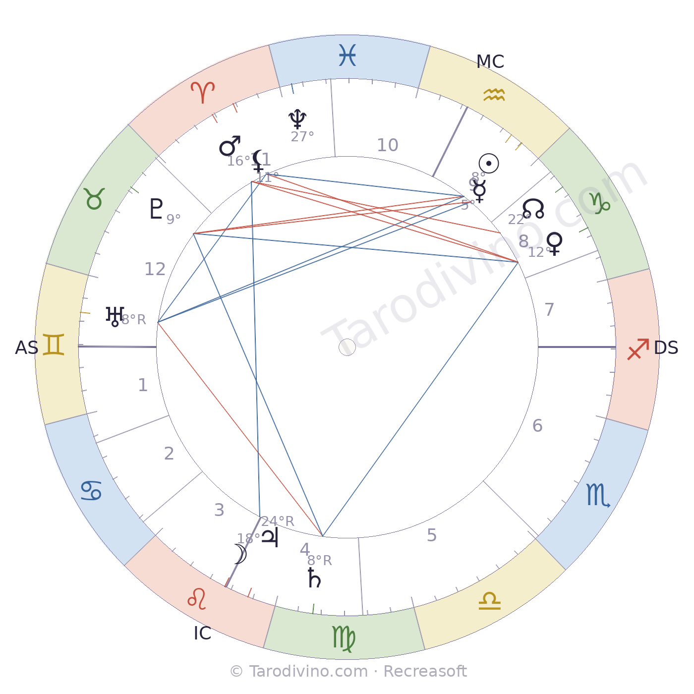 Carte du ciel de Gabriel Amoretti