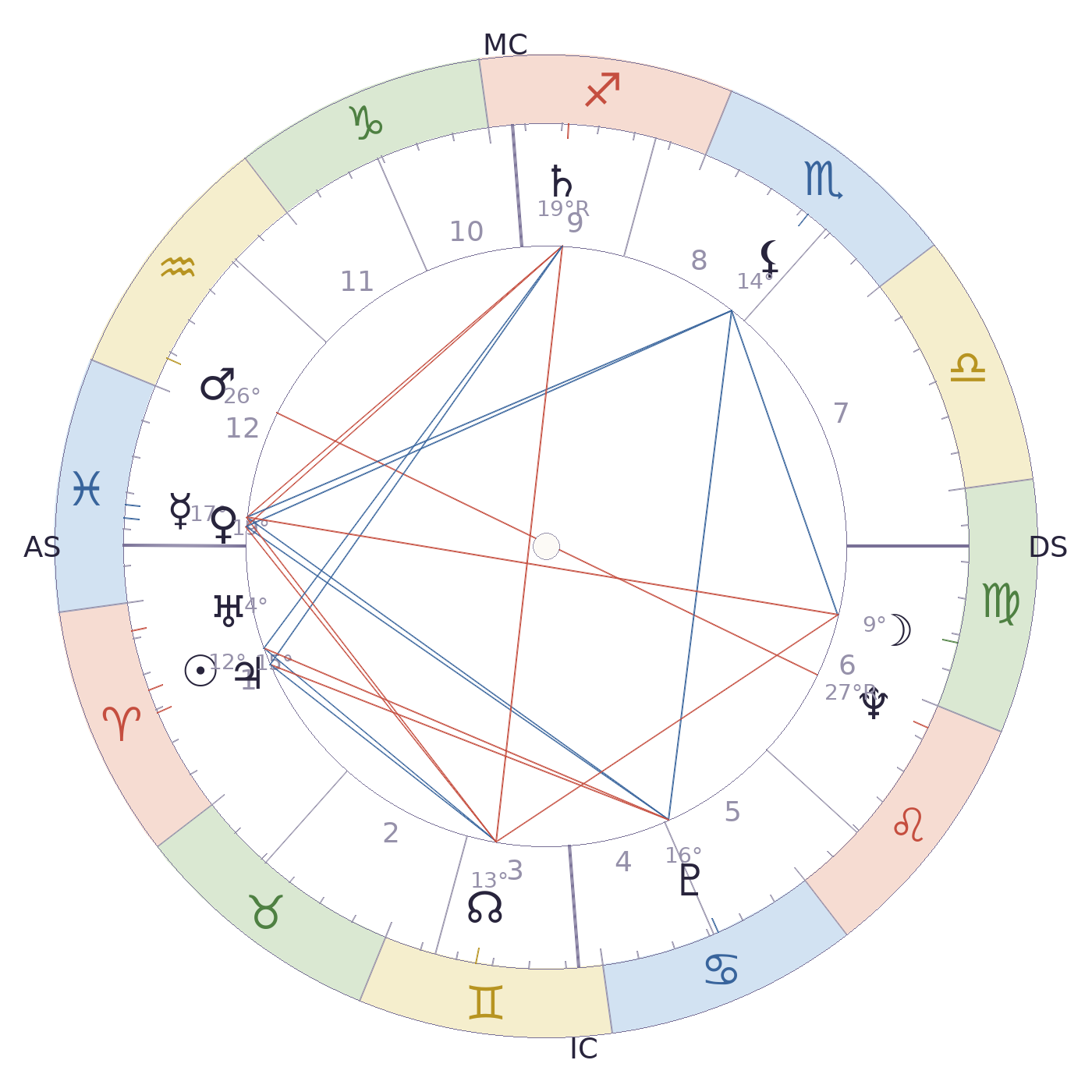 Carte du ciel de Serge Gainsbourg