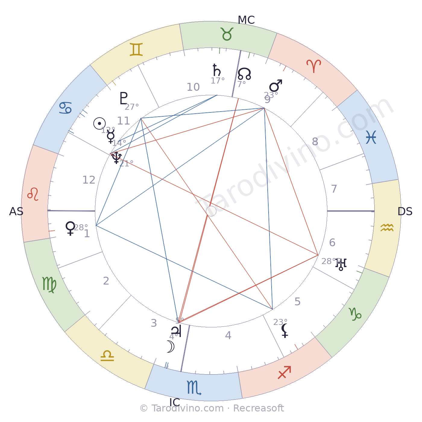 Carte du ciel de Georges Pompidou