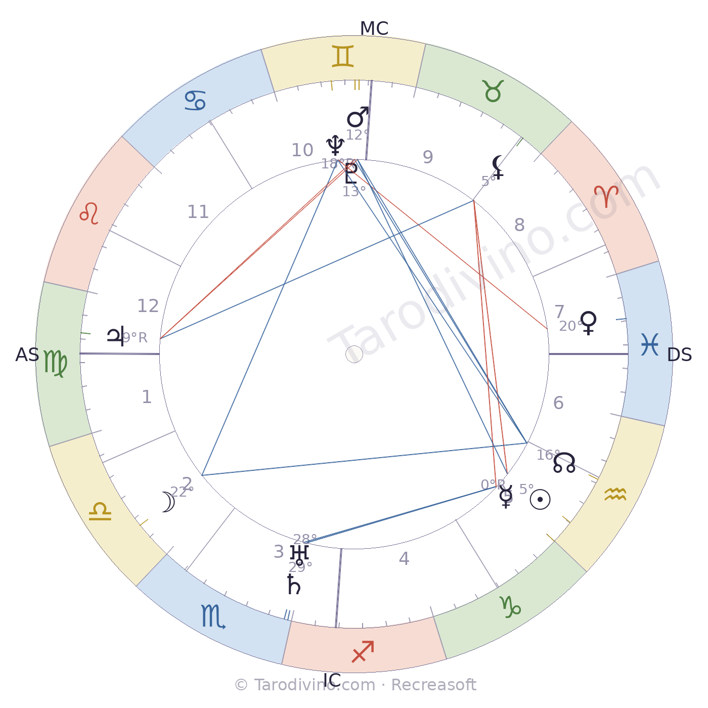 Carte du ciel de Geymond Vital