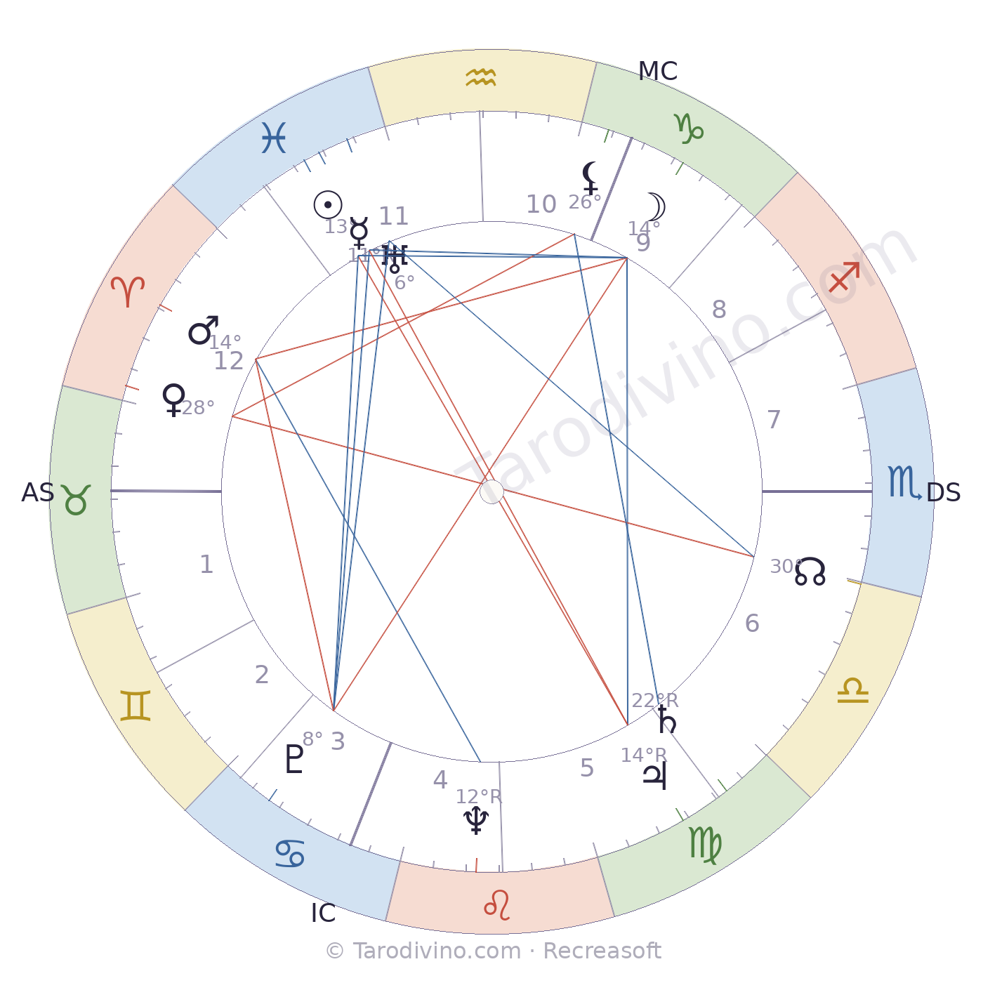 Carte du ciel de Ginette Baudin