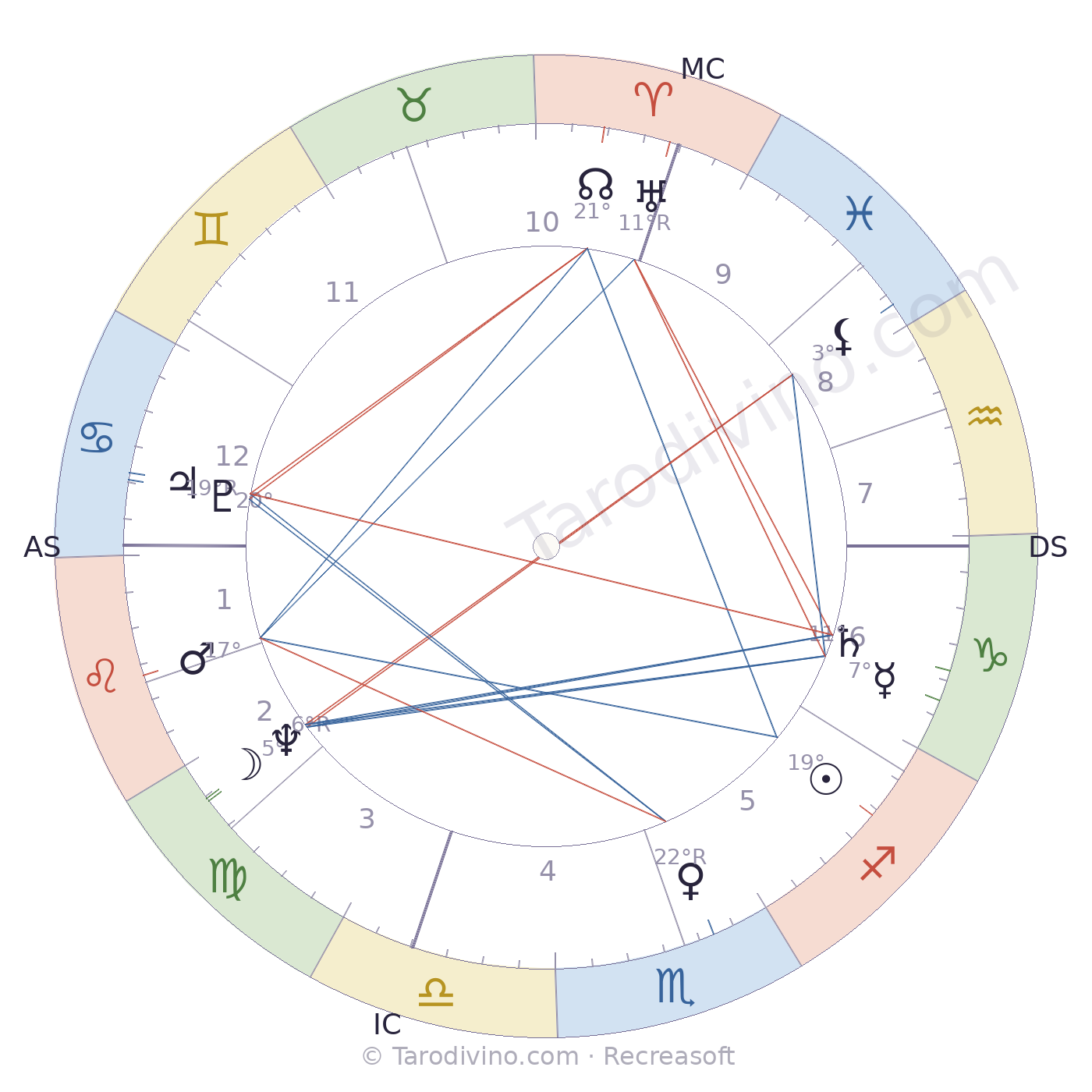 Carte du ciel de Jean-Louis Trintignant