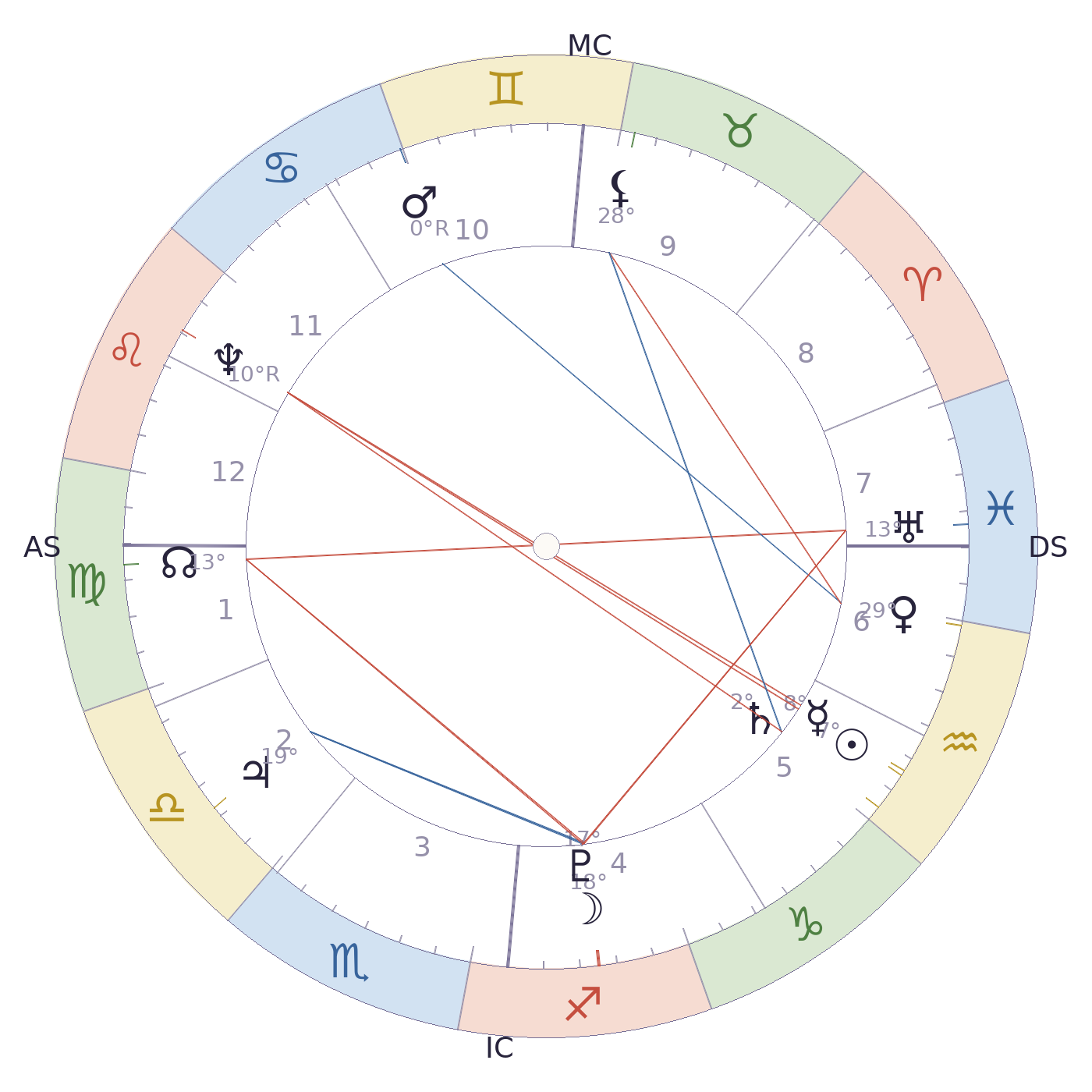 Carte du ciel de Wolfgang Amadeus Mozart