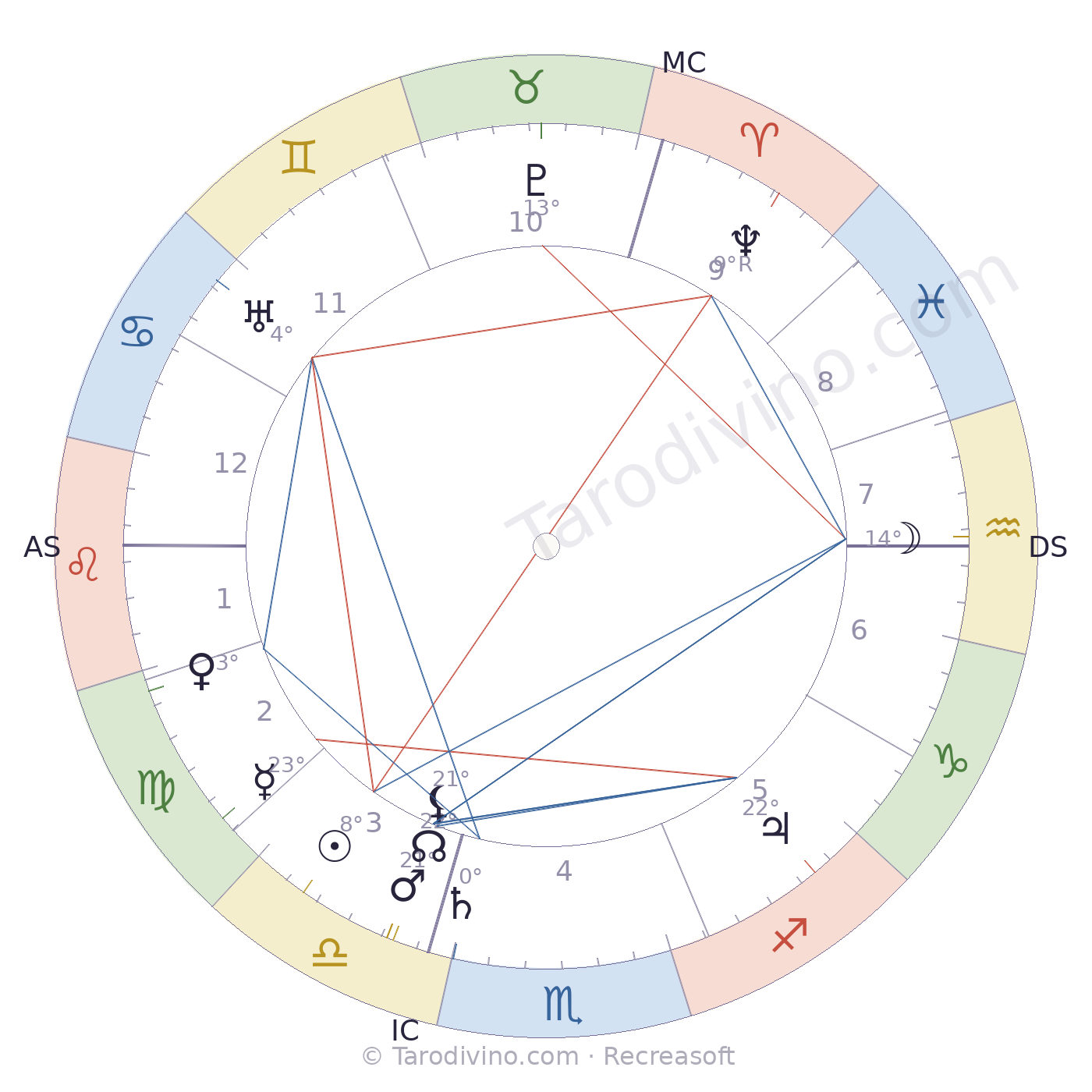 Carte du ciel de Paul Dukas