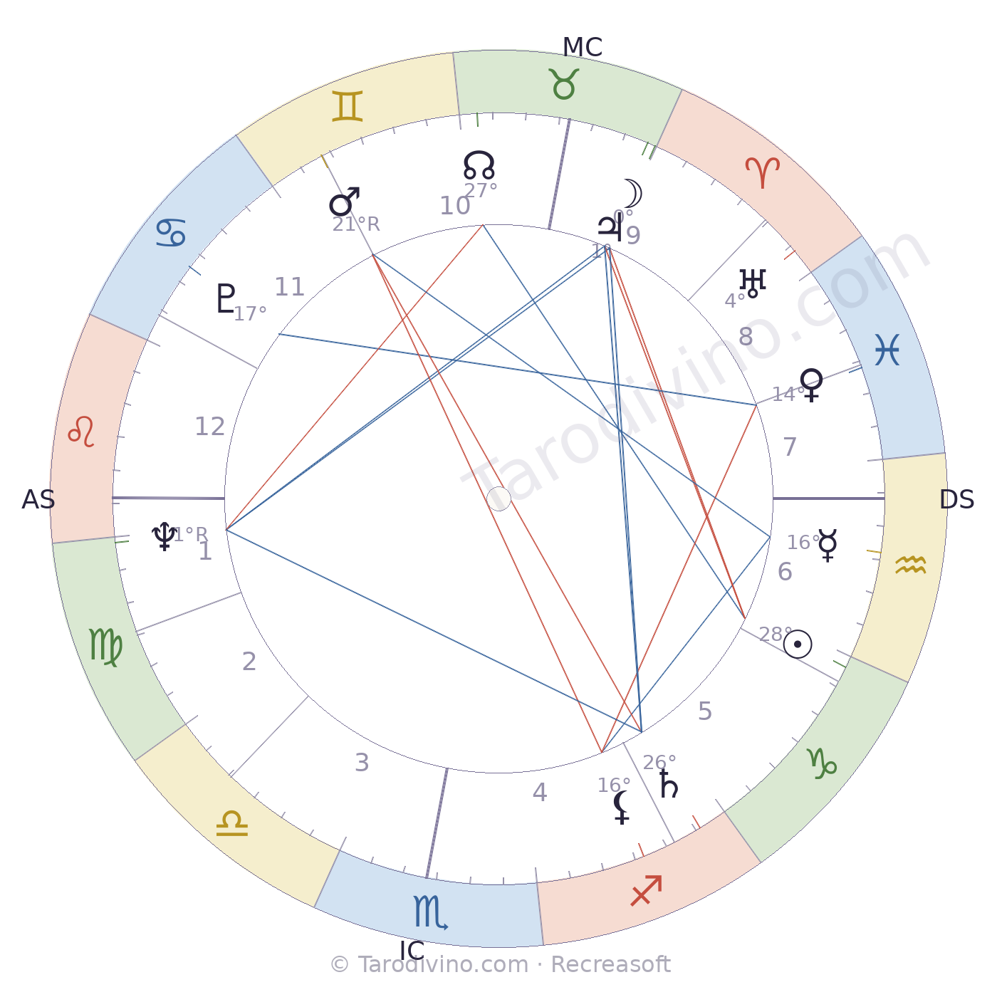 Carte du ciel de Pierick Houdy