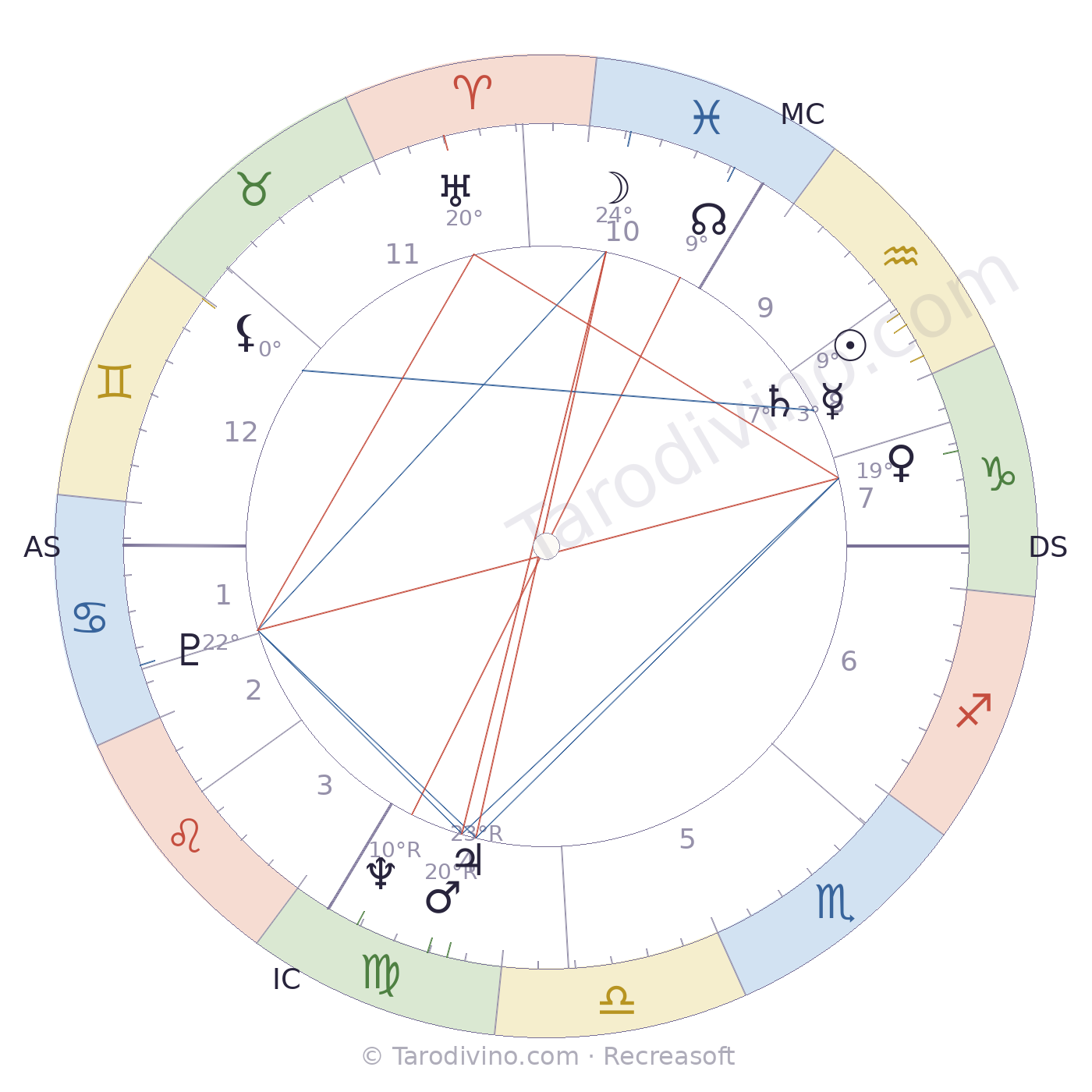 Carte du ciel de Sacha Distel